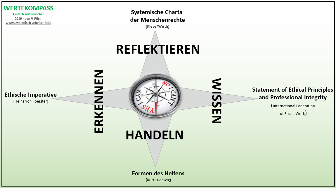 Der systemische Wertekompass 