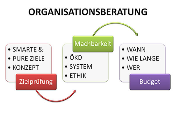 Organisationsentwicklung